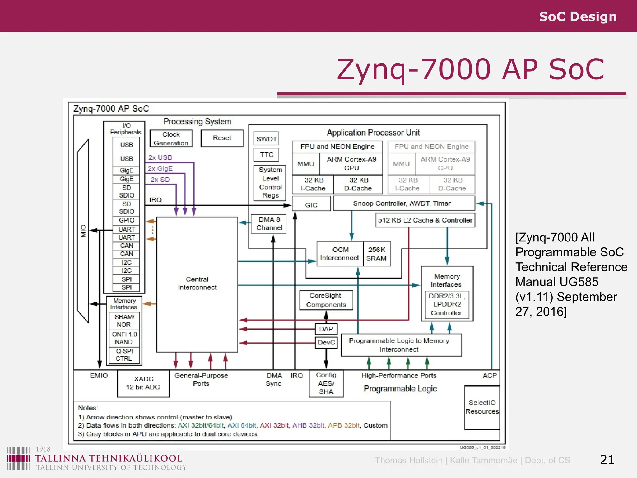SoC Design
Thomas Hollstein | Kalle Tammemäe | Dept. of CS
Zynq-7000 AP SoC
21
[Zynq-7000 All
Programmable SoC
Technical Reference
Manual UG585
(v1.11) September
27, 2016]
 