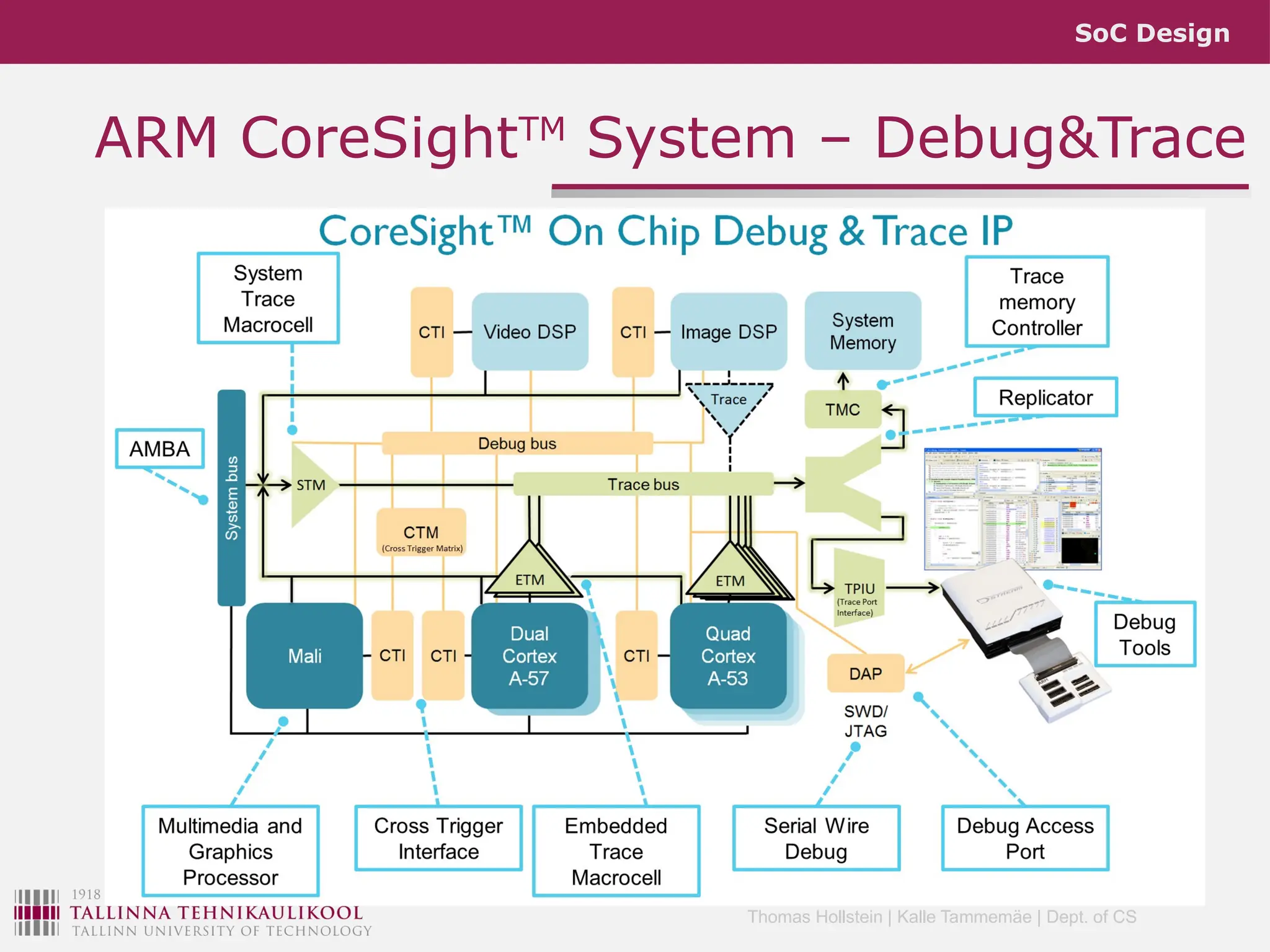 SoC Design
Thomas Hollstein | Kalle Tammemäe | Dept. of CS
ARM CoreSightTM
System – Debug&Trace
 CoreSightTM
Debug Interface:
Source: ARM.com
 