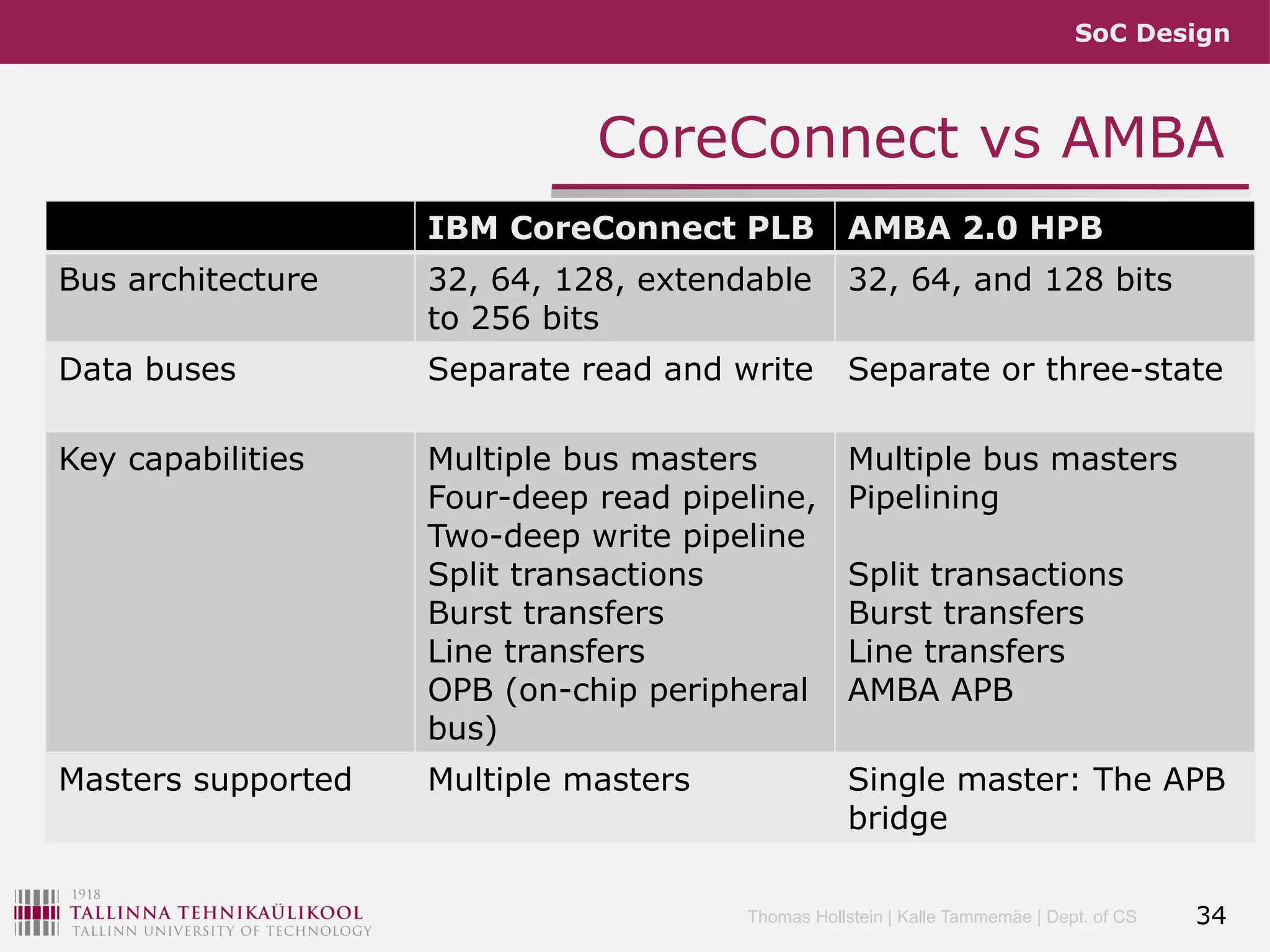 SoC Design
Thomas Hollstein | Kalle Tammemäe | Dept. of CS
CoreConnect vs AMBA
IBM CoreConnect PLB AMBA 2.0 HPB
Bus architecture 32, 64, 128, extendable
to 256 bits
32, 64, and 128 bits
Data buses Separate read and write Separate or three-state
Key capabilities Multiple bus masters
Four-deep read pipeline,
Two-deep write pipeline
Split transactions
Burst transfers
Line transfers
OPB (on-chip peripheral
bus)
Multiple bus masters
Pipelining
Split transactions
Burst transfers
Line transfers
AMBA APB
Masters supported Multiple masters Single master: The APB
bridge
34
 