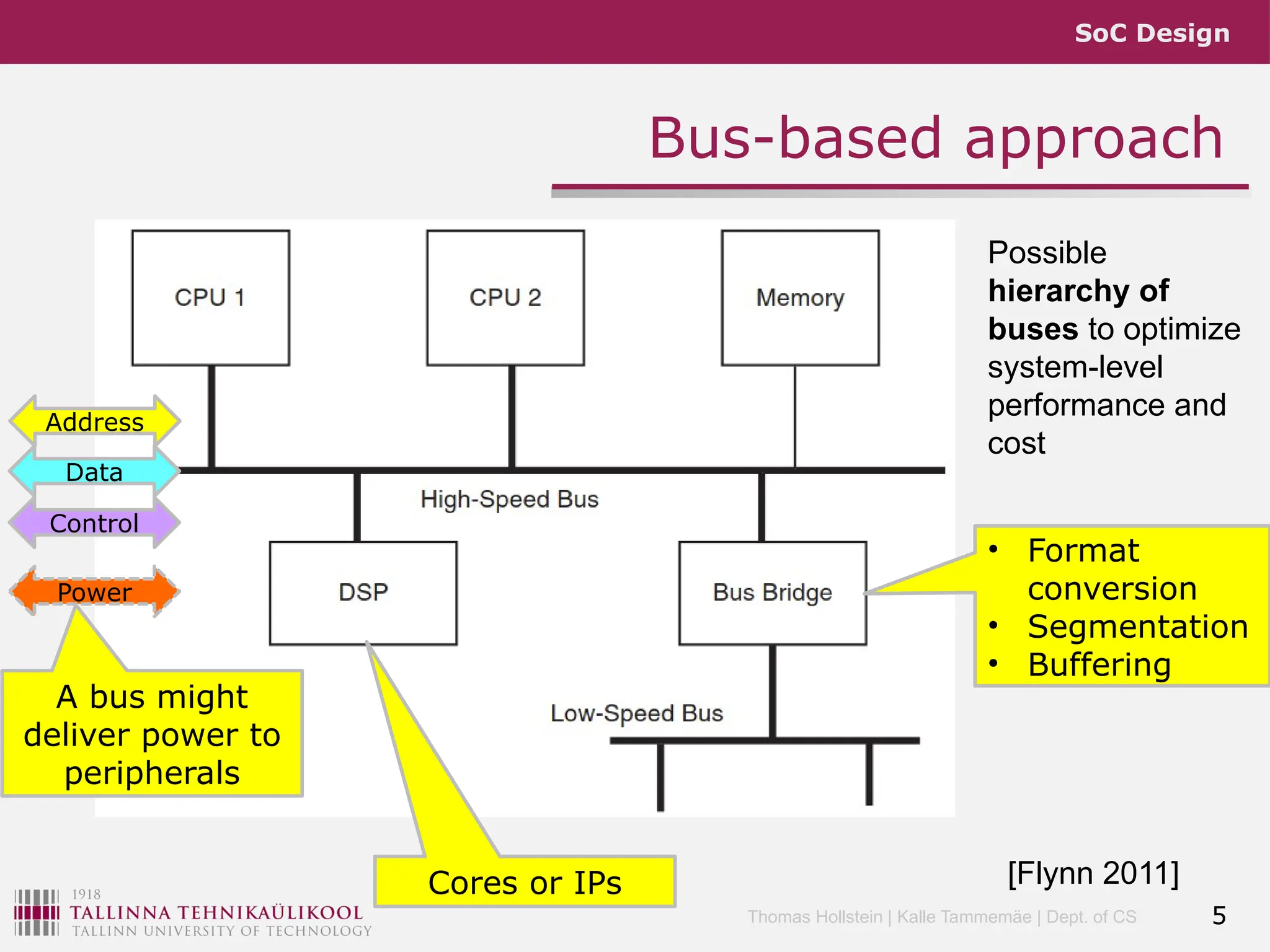 SoC Design
Thomas Hollstein | Kalle Tammemäe | Dept. of CS
Bus-based approach
5
[Flynn 2011]
Possible
hierarchy of
buses to optimize
system-level
performance and
cost
Cores or IPs
• Format
conversion
• Segmentation
• Buffering
Address
Data
Control
Power
A bus might
deliver power to
peripherals
 