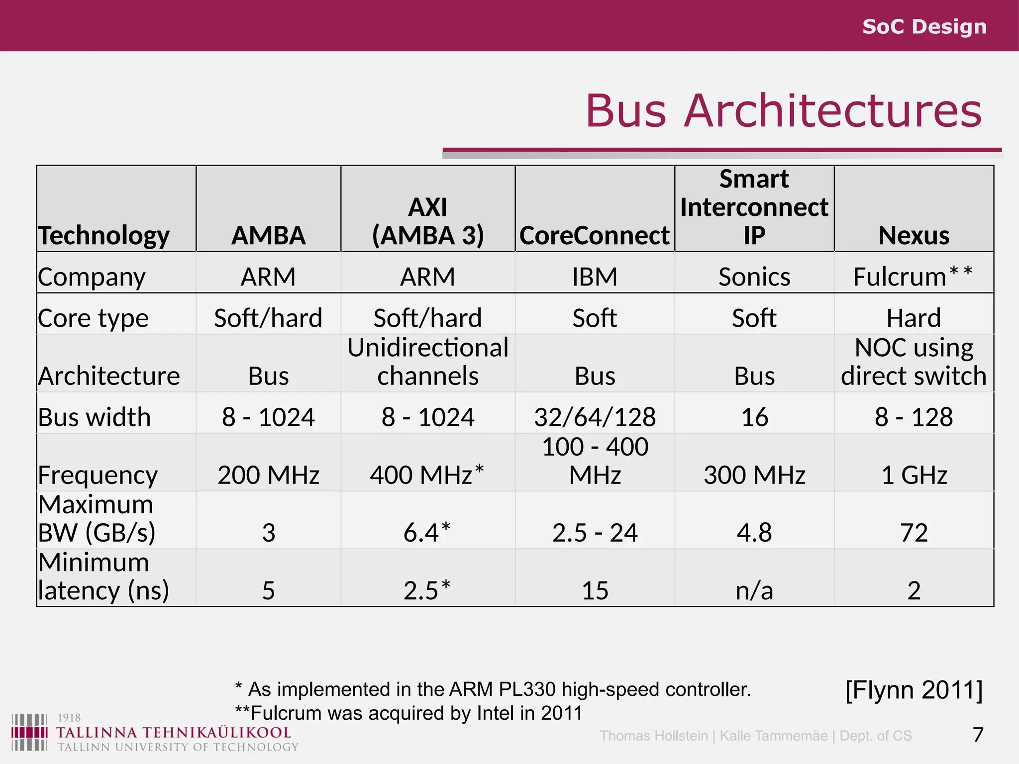 SoC Design
Thomas Hollstein | Kalle Tammemäe | Dept. of CS
Bus Architectures
Technology AMBA
AXI
(AMBA 3) CoreConnect
Smart
Interconnect
IP Nexus
Company ARM ARM IBM Sonics Fulcrum**
Core type Soft/hard Soft/hard Soft Soft Hard
Architecture Bus
Unidirectional
channels Bus Bus
NOC using
direct switch
Bus width 8 - 1024 8 - 1024 32/64/128 16 8 - 128
Frequency 200 MHz 400 MHz*
100 - 400
MHz 300 MHz 1 GHz
Maximum
BW (GB/s) 3 6.4* 2.5 - 24 4.8 72
Minimum
latency (ns) 5 2.5* 15 n/a 2
7
[Flynn 2011]
* As implemented in the ARM PL330 high-speed controller.
**Fulcrum was acquired by Intel in 2011
 