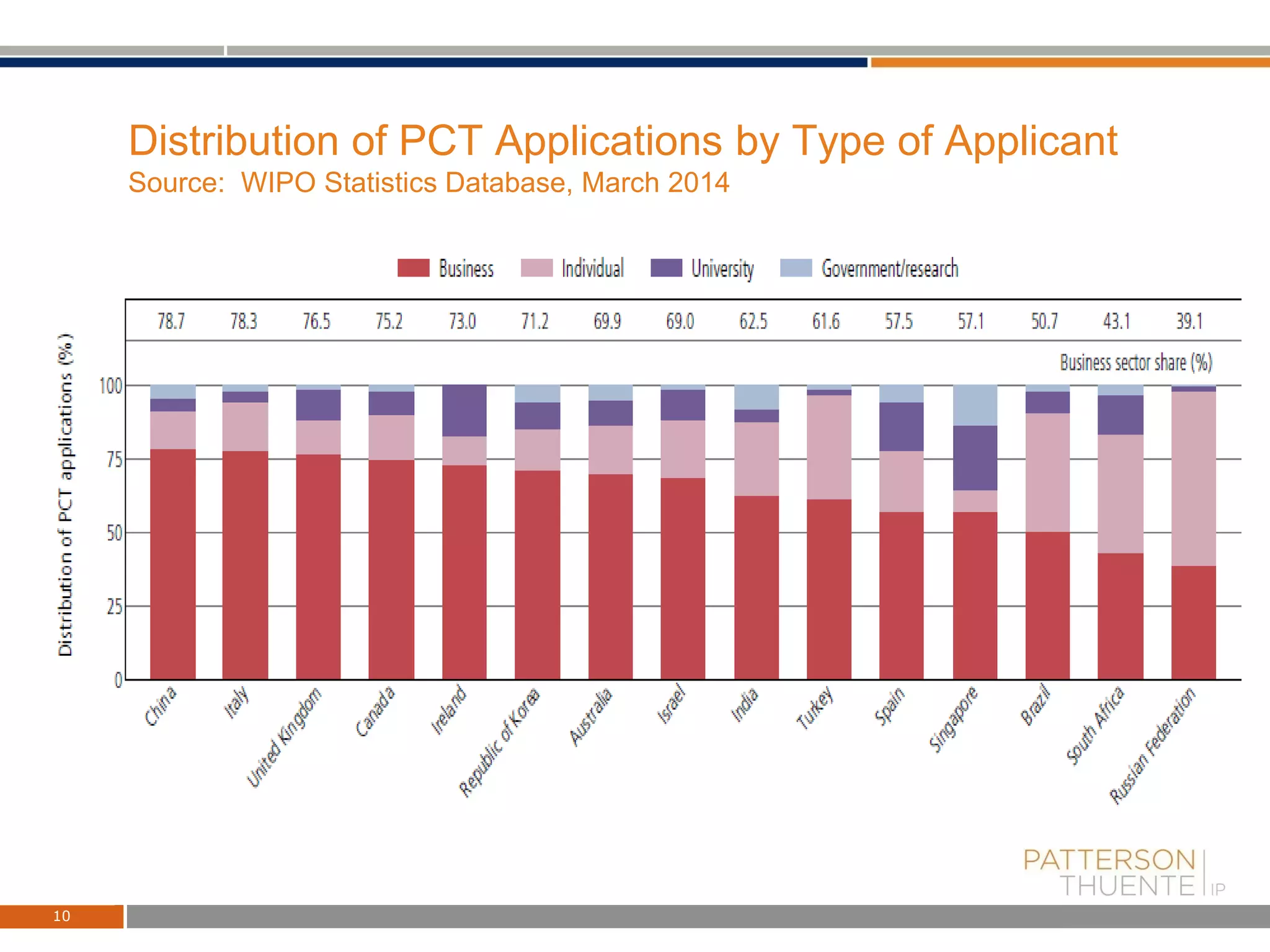 Distribution of PCT Applications by Type of Applicant
Source: WIPO Statistics Database, March 2014
10
 