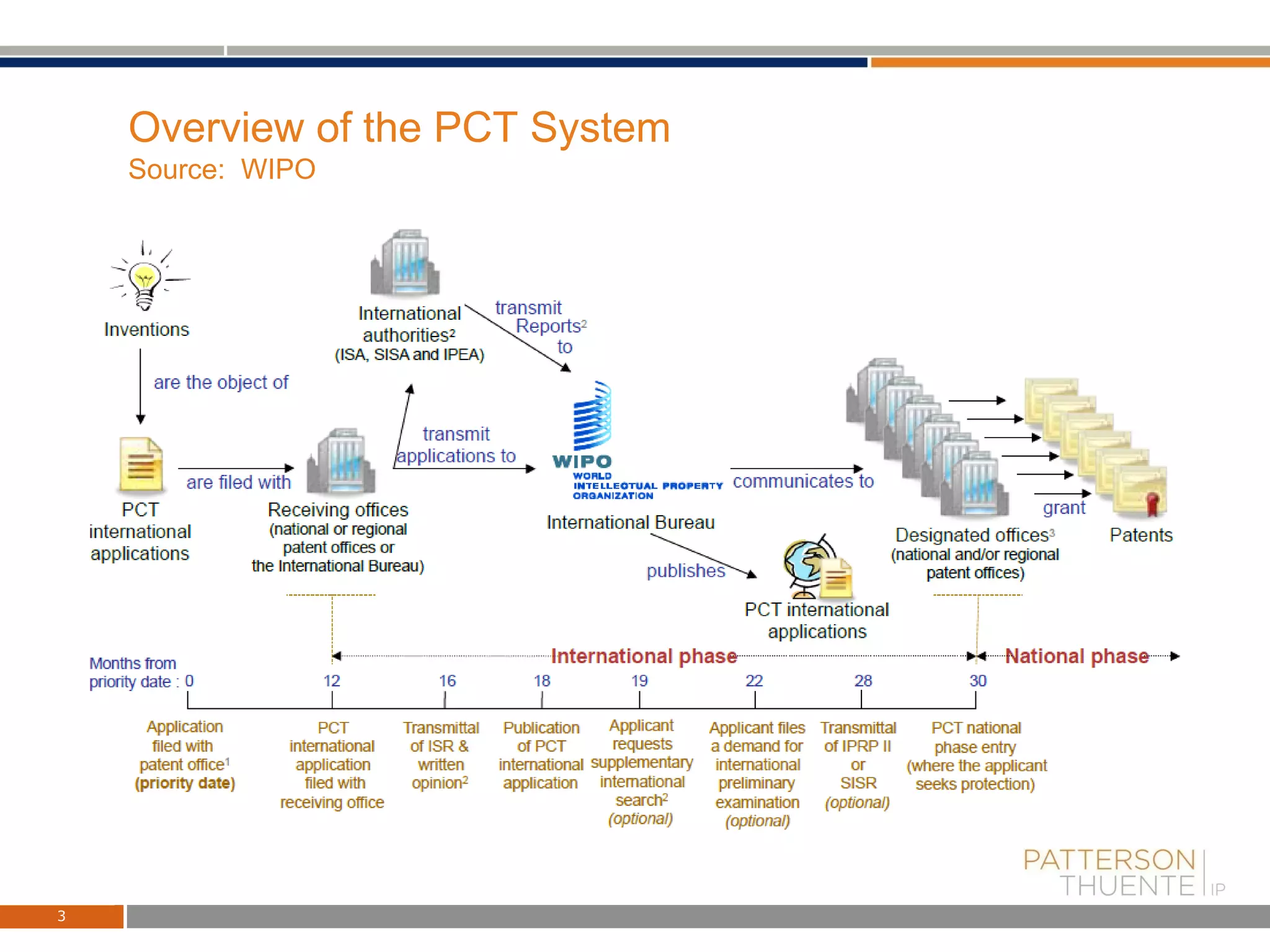 Overview of the PCT System
Source: WIPO
3
 