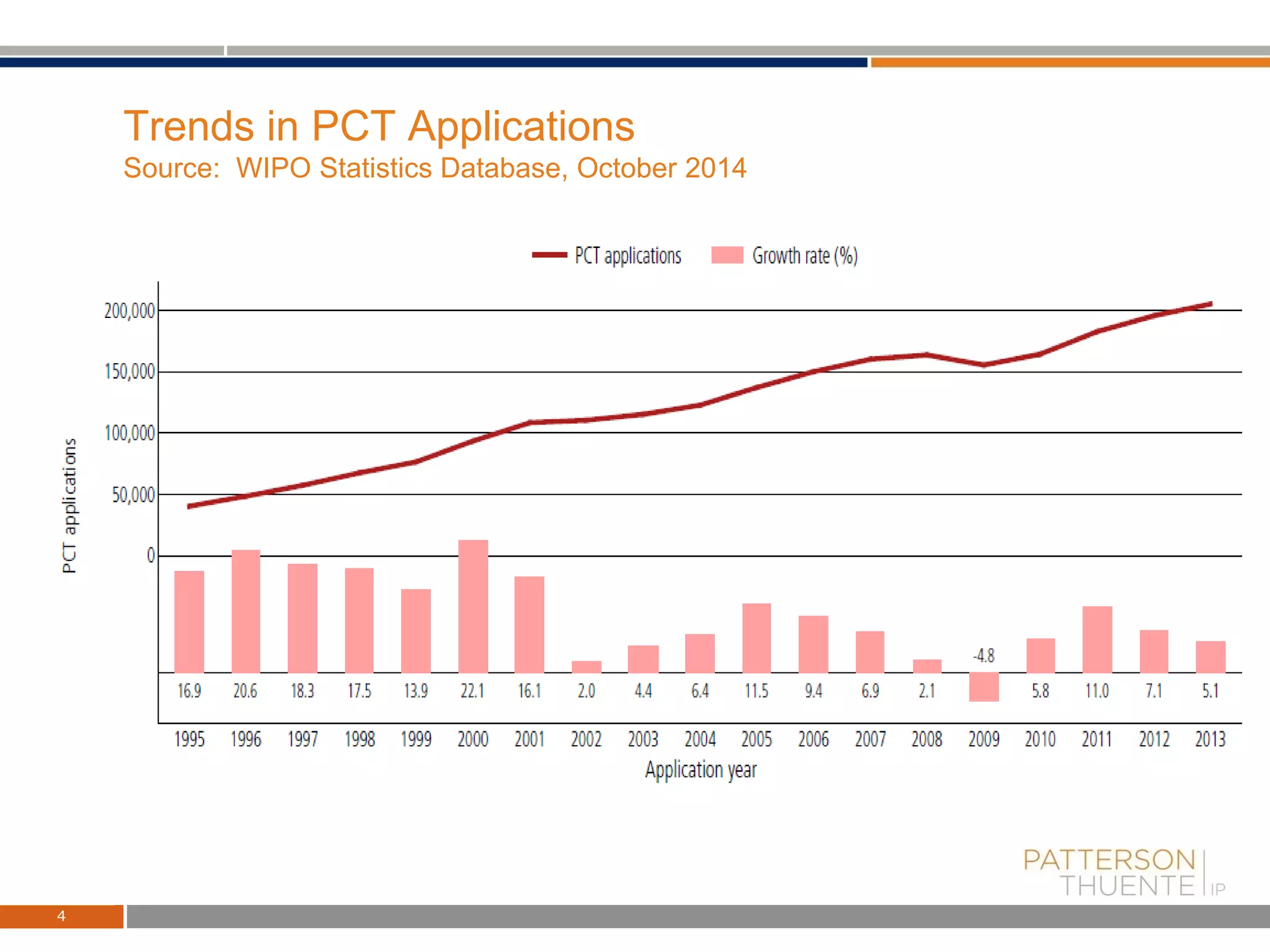 Trends in PCT Applications
Source: WIPO Statistics Database, October 2014
4
 
