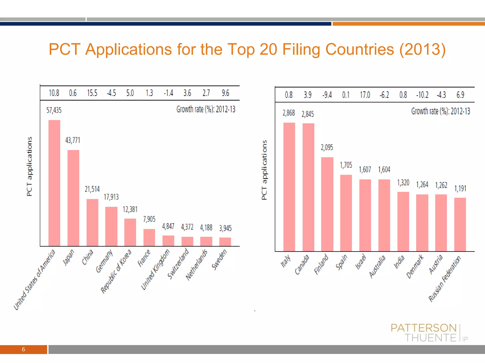 PCT Applications for the Top 20 Filing Countries (2013)
6
 