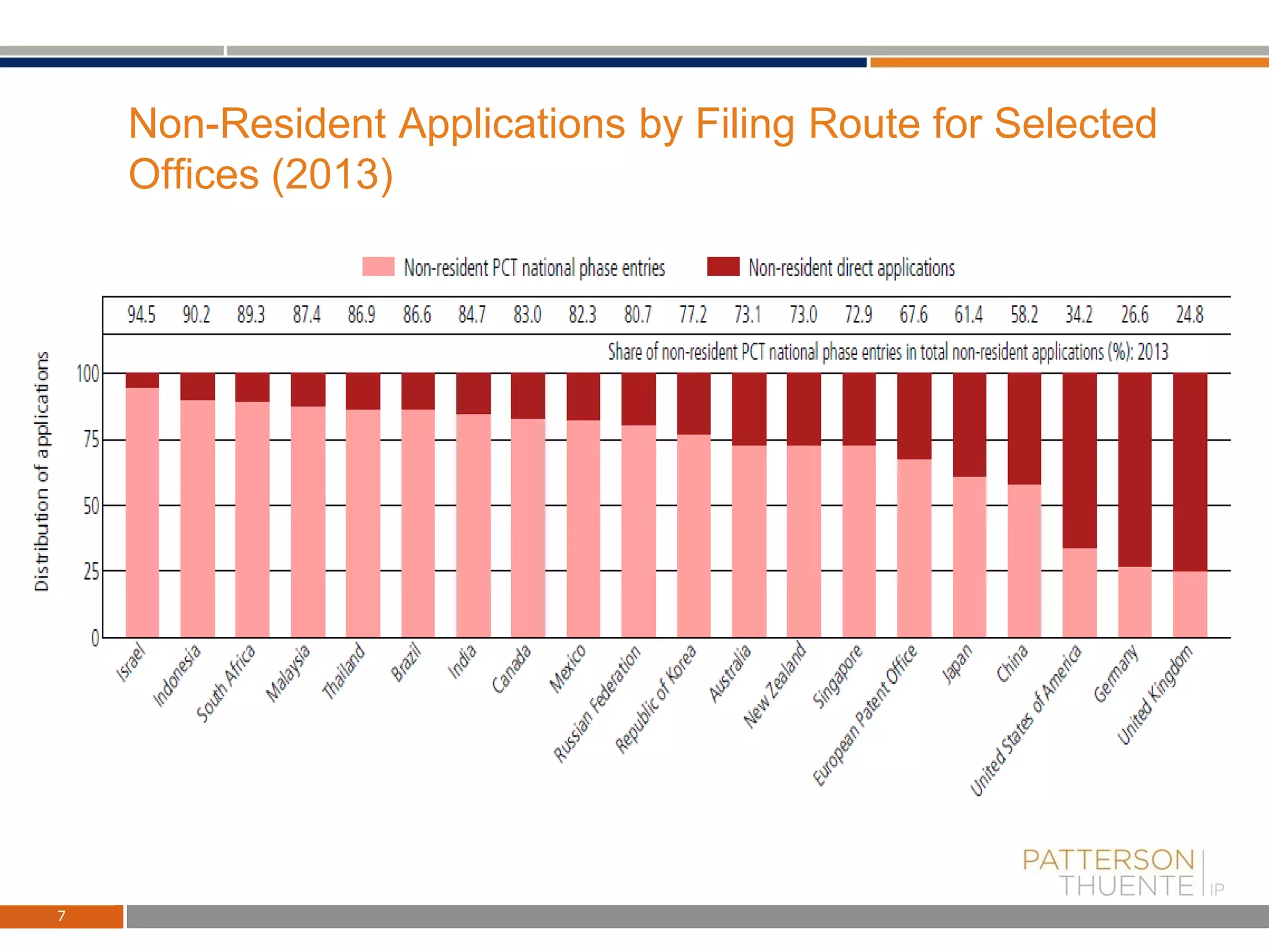 Non-Resident Applications by Filing Route for Selected
Offices (2013)
7
 
