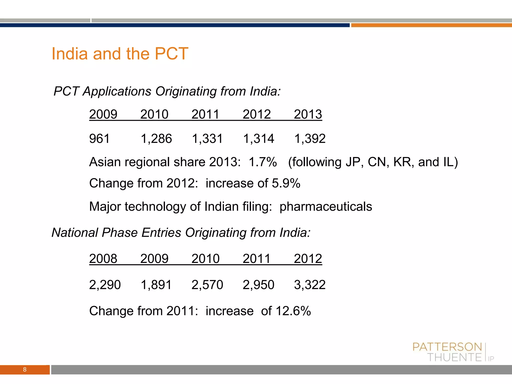 India and the PCT
PCT Applications Originating from India:
2009 2010 2011 2012 2013
961 1,286 1,331 1,314 1,392
Asian regional share 2013: 1.7% (following JP, CN, KR, and IL)
Change from 2012: increase of 5.9%
Major technology of Indian filing: pharmaceuticals
National Phase Entries Originating from India:
2008 2009 2010 2011 2012
2,290 1,891 2,570 2,950 3,322
Change from 2011: increase of 12.6%
8
 