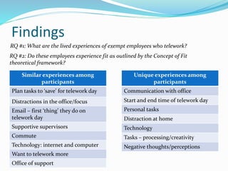 Findings
Similar experiences among
participants
Plan tasks to ‘save’ for telework day
Distractions in the office/focus
Email – first ‘thing’ they do on
telework day
Supportive supervisors
Commute
Technology: internet and computer
Want to telework more
Office of support
Unique experiences among
participants
Communication with office
Start and end time of telework day
Personal tasks
Distraction at home
Technology
Tasks – processing/creativity
Negative thoughts/perceptions
RQ #1: What are the lived experiences of exempt employees who telework?
RQ #2: Do these employees experience fit as outlined by the Concept of Fit
theoretical framework?
 