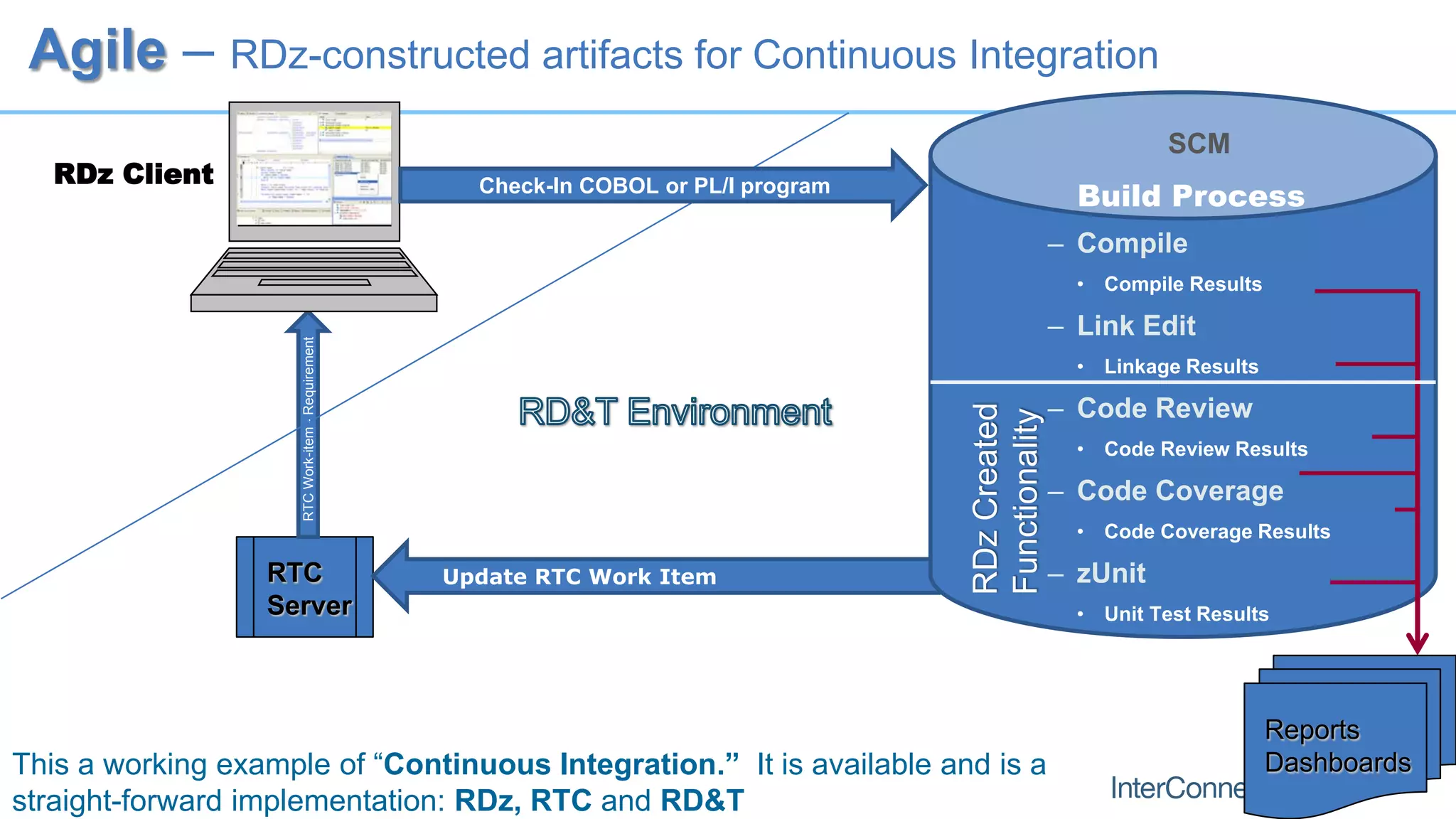 RTC
Server
RTCWork-item-Requirement
Agile – RDz-constructed artifacts for Continuous Integration
SCM
– Compile
• Compile Results
– Link Edit
• Linkage Results
– Code Review
• Code Review Results
– Code Coverage
• Code Coverage Results
– zUnit
• Unit Test Results
Reports
Dashboards
RDz Client Check-In COBOL or PL/I program
Update RTC Work Item
Build Process
This a working example of “Continuous Integration.” It is available and is a
straight-forward implementation: RDz, RTC and RD&T
RDzCreated
Functionality
 