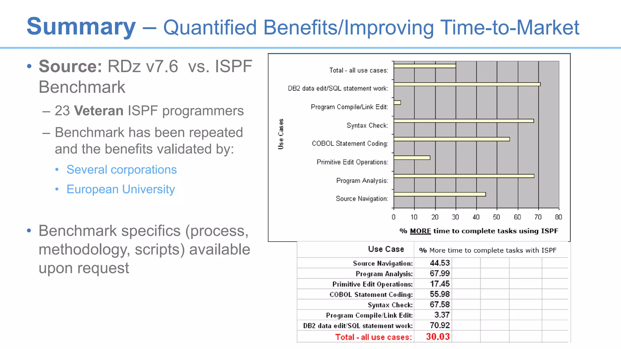 Summary – Quantified Benefits/Improving Time-to-Market
• Source: RDz v7.6 vs. ISPF
Benchmark
– 23 Veteran ISPF programmers
– Benchmark has been repeated
and the benefits validated by:
• Several corporations
• European University
• Benchmark specifics (process,
methodology, scripts) available
upon request
 
