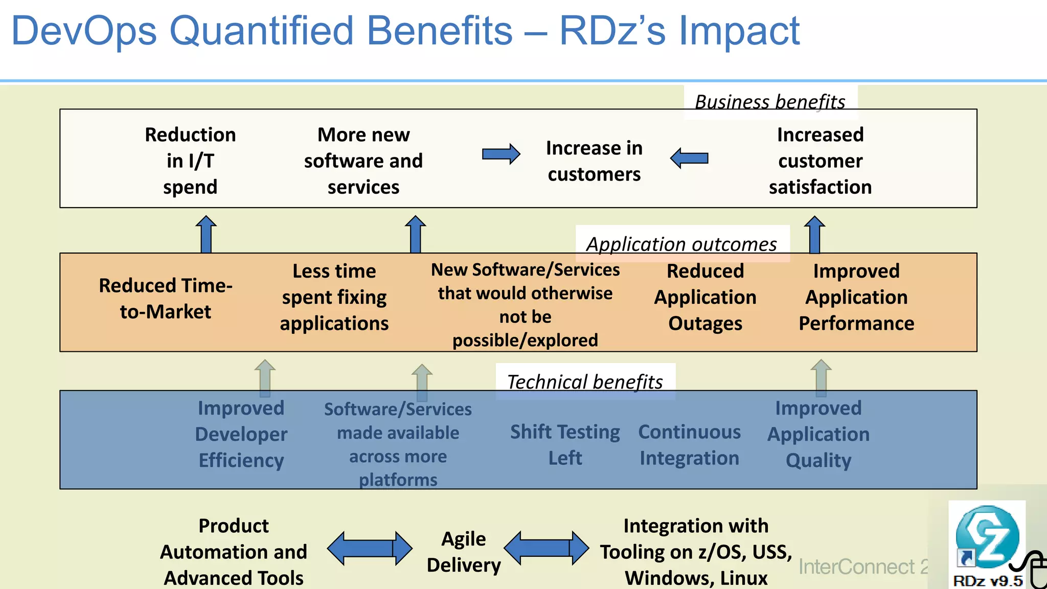Application outcomes
Business benefits
DevOps Quantified Benefits – RDz’s Impact
Reduced Time-
to-Market
Improved
Application
Quality
More new
software and
services
Less time
spent fixing
applications
Increased
customer
satisfaction
Improved
Application
Performance
Increase in
customers
Reduction
in I/T
spend
Reduced
Application
Outages
Product
Automation and
Advanced Tools
Agile
Delivery
Improved
Developer
Efficiency
New Software/Services
that would otherwise
not be
possible/explored
Software/Services
made available
across more
platforms
Integration with
Tooling on z/OS, USS,
Windows, Linux
Shift Testing
Left
Continuous
Integration

Technical benefits
 
