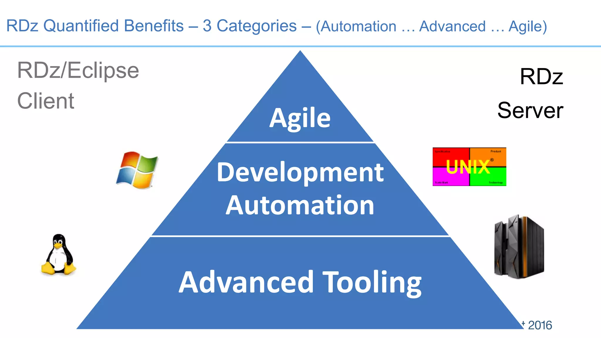 RDz Quantified Benefits – 3 Categories – (Automation … Advanced … Agile)
RDz/Eclipse
Client
Agile
Development
Automation
Advanced Tooling
RDz
Server
 