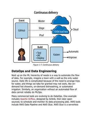 Figure 1-7. Continuous delivery
DataOps and Data Engineering
Next up on the ML hierarchy of needs is a way to automate the flow
of data. For example, imagine a town with a well as the only water
source. Daily life is complicated because of the need to arrange trips
for water, and things we take for granted may not work, like on-
demand hot showers, on-demand dishwashing, or automated
irrigation. Similarly, an organization without an automated flow of
data cannot reliably do MLOps.
Many commercial tools are evolving to do DataOps. One example
includes Apache Airflow, designed by Airbnb, then later open
sourced, to schedule and monitor its data processing jobs. AWS tools
include AWS Data Pipeline and AWS Glue. AWS Glue is a serverless
 