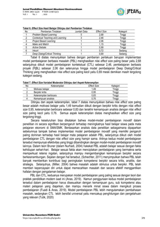 Jurnal Pendidikan Ekonomi Akuntansi Kewirausahaan
E-ISSN 2807-5420 P-ISSN 2798-9372
Vol. 1 No. 1 , 2021
Universitas Nusantara PGRI Kediri
https://ojs.unpkediri.ac.id/index.php/jpeaku |29
Tabel 6. Effect Size Hasil Belajar Ditinjau dari Pemberian Tindakan
No Pemberian Tindakan Jumlah Data Effect Size Kategori
1 Problem Based Learning 5 2,68 Tinggi
2 Contextual Teaching and Learning 3 2,46 Tinggi
3 Project Based Learning 1 2,06 Tinggi
4 Make and Match 1 1,15 Tinggi
5 Active Debate 1 0,99 Tinggi
6 Inkuiri 1 0,72 Sedang
7 Deep Dialog/Critical Thinking 1 0,69 Sedang
Tabel 6 diatas menunjukkan bahwa dengan pemberian perlakuan berupan implementasi
model pembelajaran berbasis masalah (PBL) menghasilkan nilai effect size paling besar yaitu 2,68
selanjutnya diikuti model pembelajaran kontekstual (CTL) sebesar 2,46, pembelajaran berbasis
proyek (PjBL) sebesar 2,06 dan seterusnya hingga model pembelajaran Deep Dialog/Critical
Thinking yang menghasilkan nilai effect size paling kecil yaitu 0,69 meski demikian masih tergolong
kategori sedang.
Tabel 7. Effect Size Variabel Moderator Ditinjau dari Aspek Keterampilan
No Keterampilan Effect Size Kategori
1 Motivasi belajar 1,49 Tinggi
2 Berpikir kritis 0,95 Tinggi
3 Keterampilan berbicara 0,83 Tinggi
4 Kemampuan analisis 0,76 Tinggi
Ditinjau dari aspek keterampilan, tabel 7 diatas menunjukkan bahwa nilai effect size paling
besar adalah motivasi belajar yaitu 1,49 kemudian diikuti dengan berpikir kritis dengan nilai effect
size 0,95, keterampilan berbicara sebesar 0,83 dan terakhir kemampuan analisis dengan nilai effect
size paling kecil yaitu 0,76. Semua aspek keterampilan diatas menghasilkan effect size yang
tergolong tinggi.
Secara keseluruhan bisa dikatakan bahwa model-model pembelajaran inovatif dalam
penelitian ini secara signifikan berpengaruh terhadap meningkatnya hasil belajar siswa pada mata
pelajaran ekonomi di SMA/SMK. Berdasarkan analisis data penelitian sebagaimana dipaparkan
sebelumnya tampak bahwa implementasi model pembelajaran inovatif yang memiliki pengaruh
paling dominan terhadap hasil belajar mata pelajaran adalah PBL, selanjutnya diikuti oleh model
pembelajaran CTL dengan nilai effect size yang hampir sama. Artinya kedua model pembelajaran
tersebut mempunyai efektivitas yang tinggi dibandingkan dengan model-model pembelajaran inovatif
lainnya. Dalam teori Bruner (dalam Nurhadi, 2004) hakekat PBL adalah belajar sesuai dengan fakta
kehidupan sehari-hari. Belajar sesuai fakta akan menciptakan pembelajaran yang bermakna serta
memperkuat retensi ingatan, selanjutnya mampu mengembangkan kemampuan berpikir secara
berkesinambungan. Sejalan dengan hal tersebut, (Schechter, 2011) menyimpulkan bahwa PBL telah
banyak memberikan kontribusi bagi peningkatan kompetensi berpikir secara kritis, analitis, dan
strategis. Selanjutnya, (Miller, 2004) bahwa masalah adalah stimulus untuk berpikir. PBL telah
memberi kepercayaan diri untuk dapat memecahkan masalah dan secara efektif menggantikan
hafalan dengan pengalaman belajar.
PBL dan CTL, keduanya merupakan model pembelajaran yang paling sesuai dengan teori dan
praktek pendidikan modern saat ini (Anas, 2019). Namun penggunaan kedua model pembelajaran
tersebut dalam pembelajaran harus disesuaikan dengan kemampuan guru, sub kompetensi atau
materi pelajaran yang diajarkan, dan mampu menarik minat siswa dalam mengikuti proses
pembelajaran (Fuadi & Anas, 2019). Model pembelajaran PBL lebih mengutamakan pembahasan
masalah, sedangkan CTL lebih bersifat universal yaitu mencakup penghitungan dan pengetahuan
yang relevan (Tutik, 2020)
 