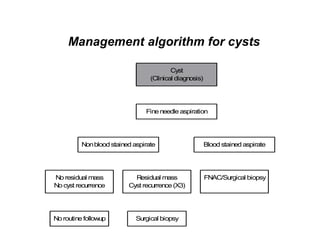 Simple Cyst Algorithm 16290 (10) benign and malignant disease of the breast | PPTX