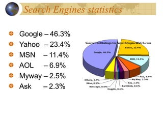 Search Engines statistics
Google – 46.3%
Yahoo – 23.4%
MSN – 11.4%
AOL – 6.9%
Myway – 2.5%
Ask – 2.3%
 