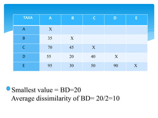 TAXA A B C D E
A X
B 35 X
C 70 45 X
D 55 20 40 X
E 95 30 50 90 X
Smallest value = BD=20
Average dissimilarity of BD= 20/2=10
 