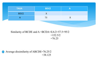 TAXA BDCE A
BDCE X
A 75 X
Similarity of BCDE and A =BCDA+EA/2=57.5+95/2
=152.5/2
=76.25
Average dissimilarity of ABCDE=76.25/2
=38.125
 