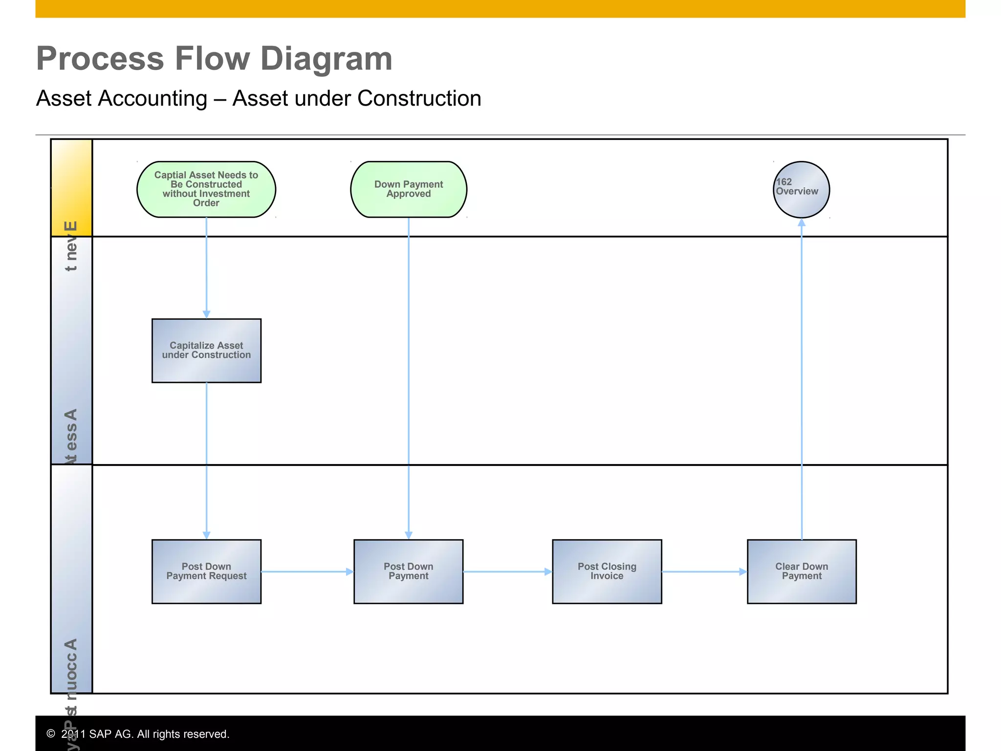 © 2011 SAP AG. All rights reserved. 10
Process Flow Diagram
Asset Accounting – Asset under Construction
AssetAccountantEvent
Capitalize Asset
under Construction
Captial Asset Needs to
Be Constructed
without Investment
Order
162
Overview
AccountsPa
Post Down
Payment Request
Post Down
Payment
Down Payment
Approved
Post Closing
Invoice
Clear Down
Payment
 