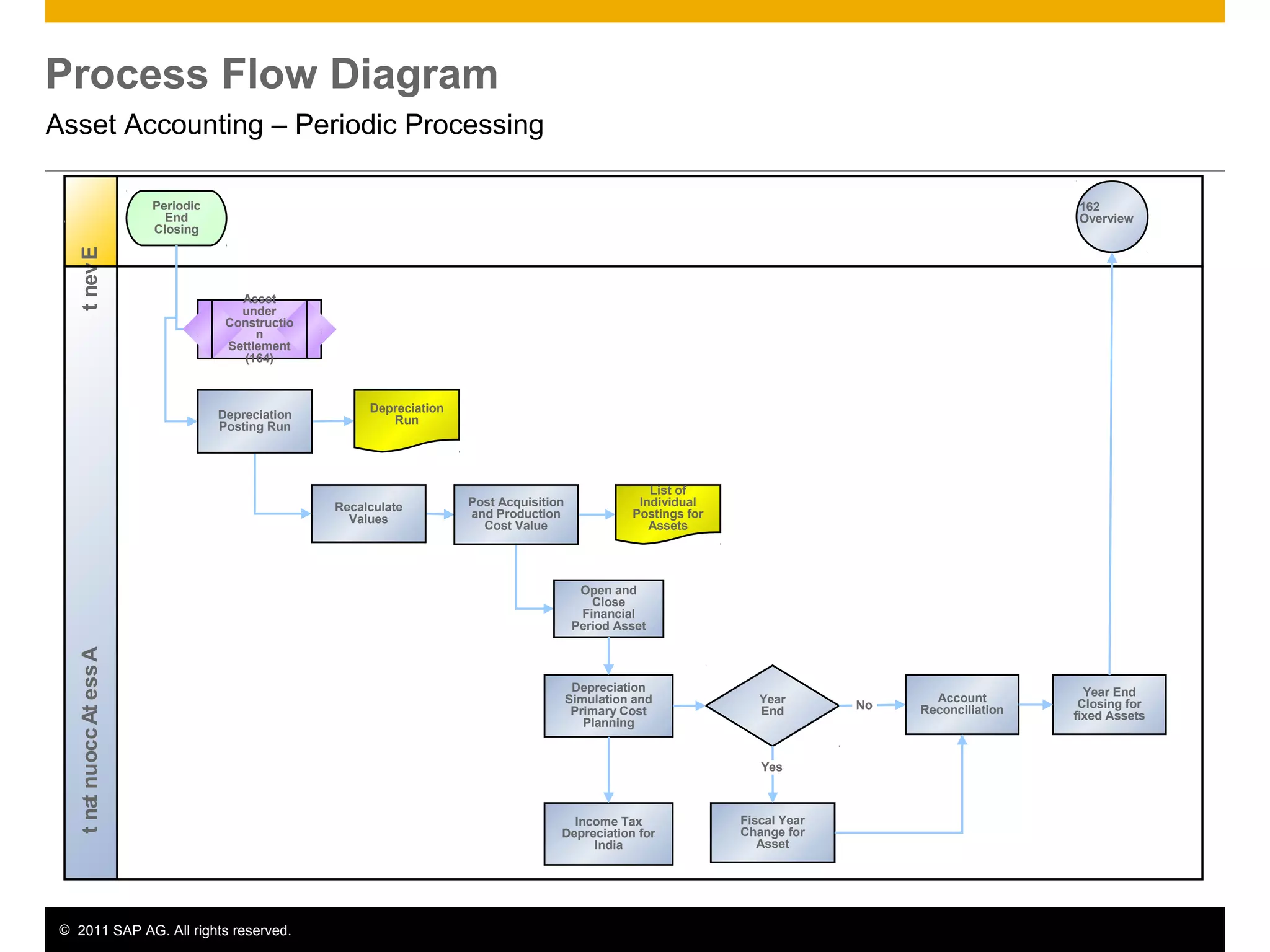 © 2011 SAP AG. All rights reserved. 11
Process Flow Diagram
Asset Accounting – Periodic Processing
AssetAccountantEvent
Periodic
End
Closing
Recalculate
Values
162
Overview
Open and
Close
Financial
Period Asset
Depreciation
Posting Run
Post Acquisition
and Production
Cost Value
List of
Individual
Postings for
Assets
Depreciation
Simulation and
Primary Cost
Planning
Year
End
Fiscal Year
Change for
Asset
Account
Reconciliation
Year End
Closing for
fixed Assets
Asset
under
Constructio
n
Settlement
(164)
Yes
No
Depreciation
Run
Income Tax
Depreciation for
India
 