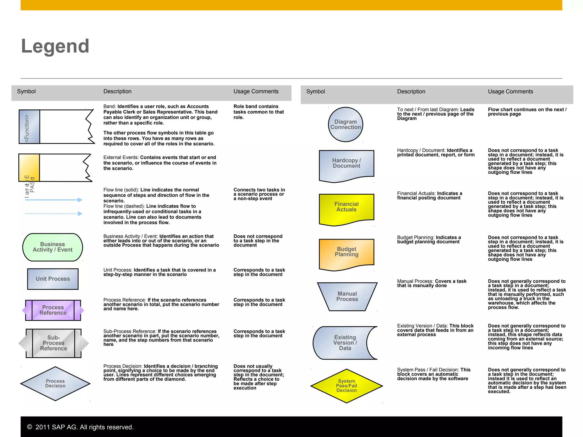 © 2011 SAP AG. All rights reserved. 12
Legend
Symbol Description Usage Comments
To next / From last Diagram: Leads
to the next / previous page of the
Diagram
Flow chart continues on the next /
previous page
Hardcopy / Document: Identifies a
printed document, report, or form
Does not correspond to a task
step in a document; instead, it is
used to reflect a document
generated by a task step; this
shape does not have any
outgoing flow lines
Financial Actuals: Indicates a
financial posting document
Does not correspond to a task
step in a document; instead, it is
used to reflect a document
generated by a task step; this
shape does not have any
outgoing flow lines
Budget Planning: Indicates a
budget planning document
Does not correspond to a task
step in a document; instead, it is
used to reflect a document
generated by a task step; this
shape does not have any
outgoing flow lines
Manual Process: Covers a task
that is manually done
Does not generally correspond to
a task step in a document;
instead, it is used to reflect a task
that is manually performed, such
as unloading a truck in the
warehouse, which affects the
process flow.
Existing Version / Data: This block
covers data that feeds in from an
external process
Does not generally correspond to
a task step in a document;
instead, this shape reflects data
coming from an external source;
this step does not have any
incoming flow lines
System Pass / Fail Decision: This
block covers an automatic
decision made by the software
Does not generally correspond to
a task step in the document;
instead it is used to reflect an
automatic decision by the system
that is made after a step has been
executed.
External
toSAP
Business
Activity / Event
Unit Process
Process
Reference
Sub-
Process
Reference
Process
Decision
Diagram
Connection
Hardcopy /
Document
Financial
Actuals
Budget
Planning
Manual
Process
Existing
Version /
Data
System
Pass/Fail
Decision
Symbol Description Usage Comments
Band: Identifies a user role, such as Accounts
Payable Clerk or Sales Representative. This band
can also identify an organization unit or group,
rather than a specific role.
The other process flow symbols in this table go
into these rows. You have as many rows as
required to cover all of the roles in the scenario.
Role band contains
tasks common to that
role.
External Events: Contains events that start or end
the scenario, or influence the course of events in
the scenario.
Flow line (solid): Line indicates the normal
sequence of steps and direction of flow in the
scenario.
Flow line (dashed): Line indicates flow to
infrequently-used or conditional tasks in a
scenario. Line can also lead to documents
involved in the process flow.
Connects two tasks in
a scenario process or
a non-step event
Business Activity / Event: Identifies an action that
either leads into or out of the scenario, or an
outside Process that happens during the scenario
Does not correspond
to a task step in the
document
Unit Process: Identifies a task that is covered in a
step-by-step manner in the scenario
Corresponds to a task
step in the document
Process Reference: If the scenario references
another scenario in total, put the scenario number
and name here.
Corresponds to a task
step in the document
Sub-Process Reference: If the scenario references
another scenario in part, put the scenario number,
name, and the step numbers from that scenario
here
Corresponds to a task
step in the document
Process Decision: Identifies a decision / branching
point, signifying a choice to be made by the end
user. Lines represent different choices emerging
from different parts of the diamond.
Does not usually
correspond to a task
step in the document;
Reflects a choice to
be made after step
execution
<Function>
 
