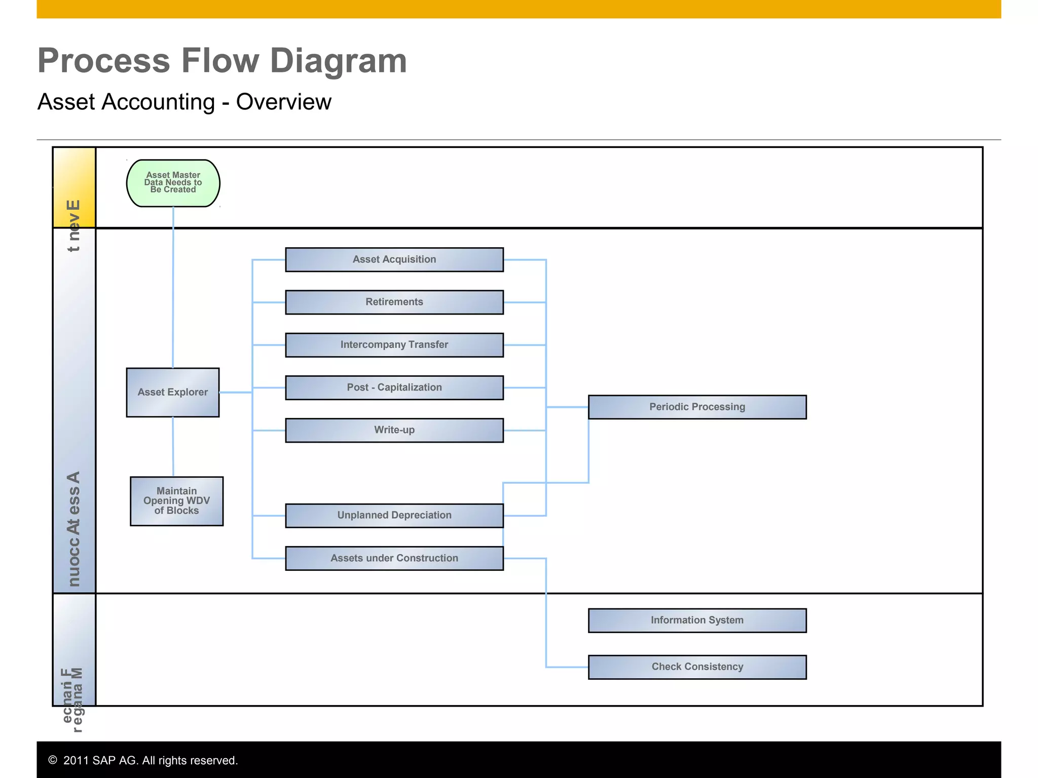 © 2011 SAP AG. All rights reserved. 7
Process Flow Diagram
Asset Accounting - Overview
AssetAccountantEvent
Asset Explorer
Asset Master
Data Needs to
Be Created
Finance
Manager
Asset Acquisition
Retirements
Intercompany Transfer
Post - Capitalization
Write-up
Unplanned Depreciation
Assets under Construction
Periodic Processing
Information System
Check Consistency
Maintain
Opening WDV
of Blocks
 