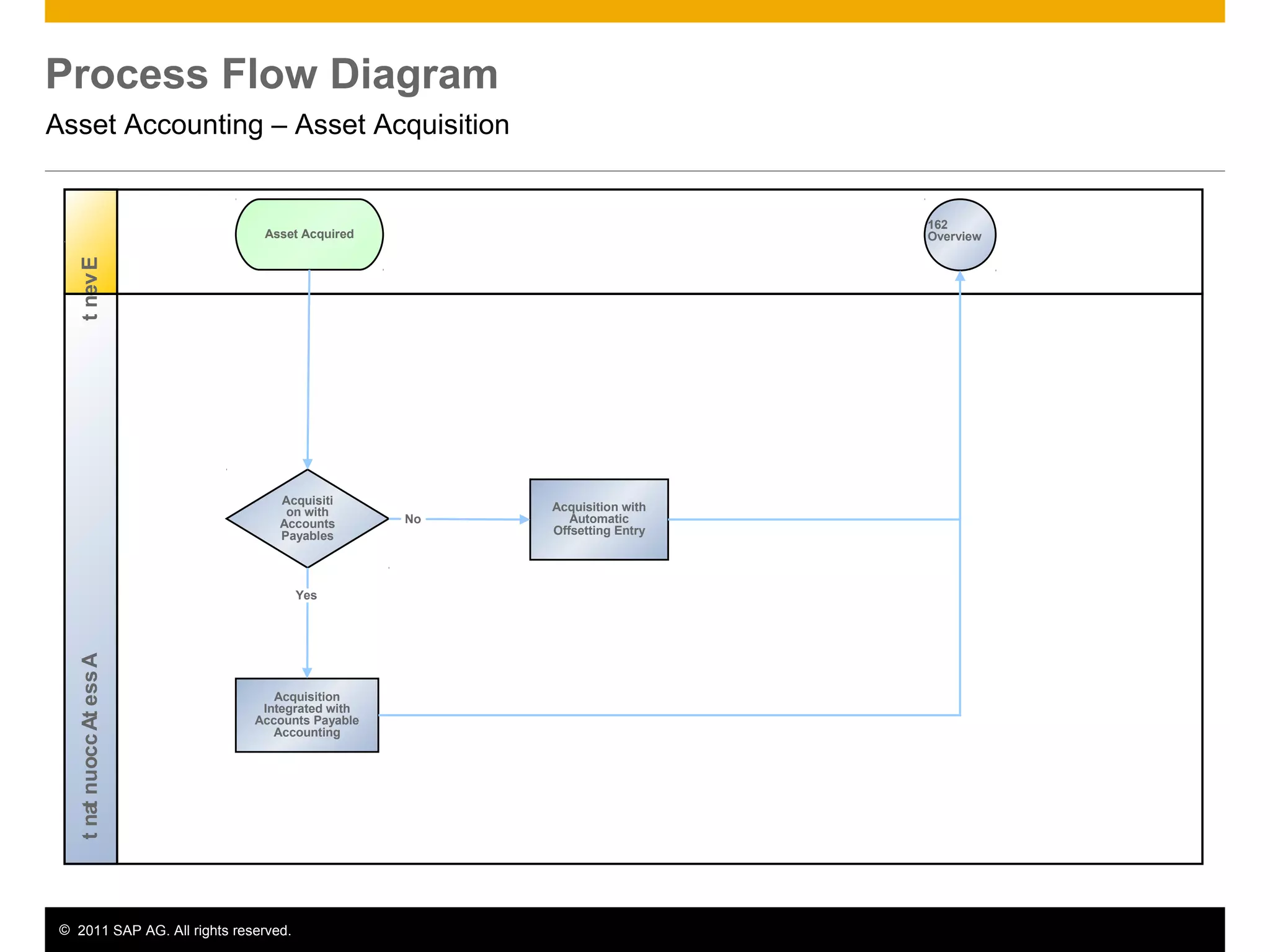 © 2011 SAP AG. All rights reserved. 8
Process Flow Diagram
Asset Accounting – Asset Acquisition
AssetAccountantEvent
Acquisiti
on with
Accounts
Payables
Acquisition with
Automatic
Offsetting Entry
Asset Acquired
Acquisition
Integrated with
Accounts Payable
Accounting
162
Overview
Yes
No
 