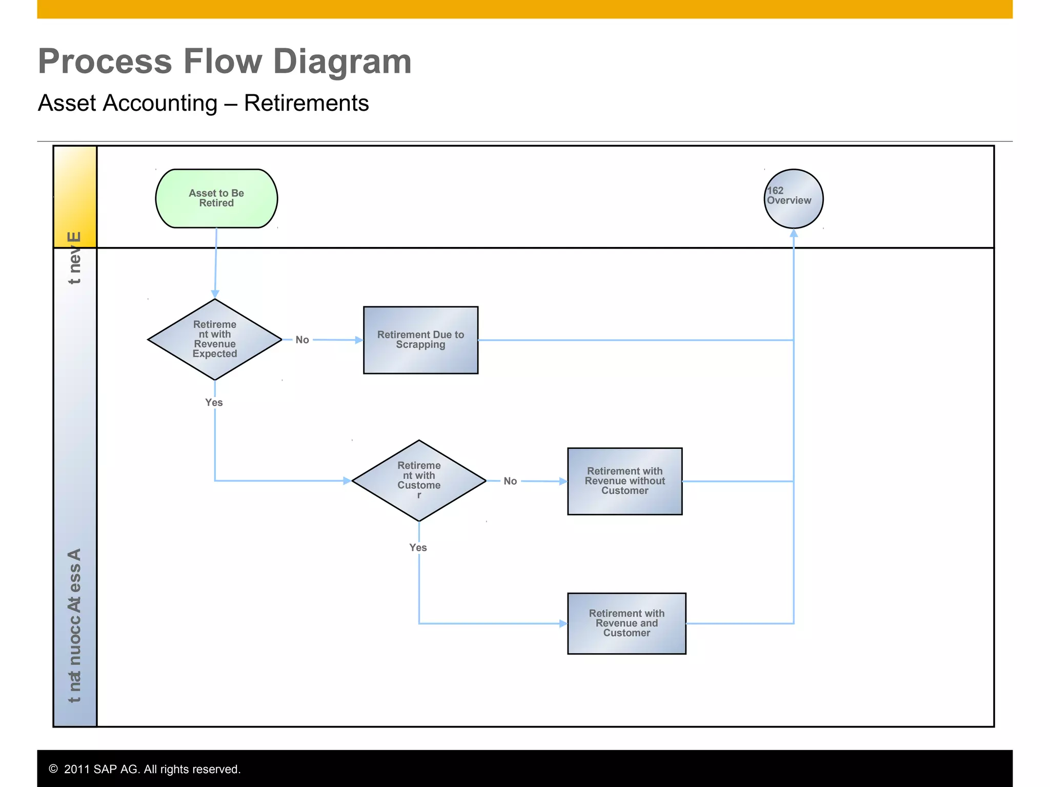 © 2011 SAP AG. All rights reserved. 9
Process Flow Diagram
Asset Accounting – Retirements
AssetAccountantEvent
Retireme
nt with
Revenue
Expected
Retirement Due to
Scrapping
Asset to Be
Retired
Retirement with
Revenue and
Customer
162
Overview
No
Retireme
nt with
Custome
r
Retirement with
Revenue without
Customer
No
Yes
Yes
 