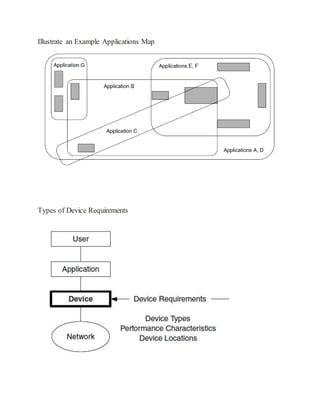 Illustrate an Example Applications Map
Types of Device Requirements
 