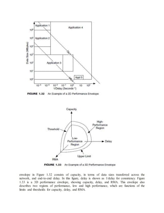 envelope in Figure 1.32 consists of capacity, in terms of data sizes transferred across the
network, and end-to-end delay. In this figure, delay is shown as 1/delay for consistency. Figure
1.33 is a 3D performance envelope, showing capacity, delay, and RMA. This envelope also
describes two regions of performance, low and high performance, which are functions of the
limits and thresholds for capacity, delay, and RMA.
 