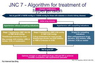 JNC 7 - Algorithm for treatment of hypertension Hypertension with compelling indications Stage 1 hypertension (SBP 140-159 or DBP 90-99 mmHg) Thiazide-type diuretics for most May consider ACE inhibitor, ARB,   -blocker, CCB, or combination Stage 2 hypertension (SBP ≥160 mmHg or DBP ≥100 mmHg) 2-drug combination for most (usually thiazide-type diuretic and ACE inhibitor or ARB or   -blocker or CCB) Drug(s) for compelling indications Other antihypertensive drugs (diuretics, ACE inhibitor, ARB,   -blocker, CCB) as needed Not at goal BP Lifestyle modifications JNC 7 VII, Hypertens. 2003;42:1206-1252.  Not at goal BP (<140/90 mmHg or <130/80 mmHg for those with diabetes or chronic kidney disease) Initial drug choices Hypertension without compelling indications Optimize dosages or add additional drugs until goal BP is achieved Consider consultation with hypertension specialist For Internal Use Only 