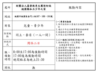 處所
財團法人基督教更生團契附設
桃園縣私立少年之家
服勤內容
地址 桃園市桃園區金門二街187、189、191號
(一)專業性勤務
1.陪同女性社工員進行全桃園13鄉鎮家
訪
2.飛行少年生活輔導事務協助辦理
3.協助物資分類及庫存管理
4.社區公益活動協助規劃辦理
(二)一般性(共同性)行政工作
1.協助收發文、公文傳遞、檔案及相關
文書處理等事項。
2.協助處理一般行政業務。
3.協助辦理各類活動。
4.協助相關設備維修。
5.協助環境清潔、綠化、美化及維護。
6.協助行政庶務工作。
7.其他臨時指派相關業務之輔助性勤務。
對象 兒童、青少年
住宿地
點 同上，套房（一人一間）
休假方
式 周休二日
服、
備勤
時間
8:00至17:00為值勤時間
17:00後為備勤時間
晚間點名為晚上21:30
開伙 無
 