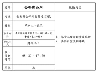 處所 金峰鄉公所 服勤內容
地址 臺東縣金峰鄉嘉蘭村135號
1. 社會三項救助業務協辦
2. 其他科室交辦事項
對象 承辦人、民眾
住宿地
點
臺東縣太麻里鄉大王村5鄰151-4號
套房（2人一間）
休假方
式 周休二日
服、
備勤
時間
08：30 - 17：30
開伙 無
 