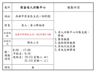處所 前金老人活動中心 服勤內容
地址 高雄市前金區文武一街65號
1.老人活動中心活動支援、
帶領
2.餐食服務
3.協助個案服務
4.其他行政庶務
5.其他交辦事項
對象 老人、身心障礙者
住宿地
點
高雄巿新興區大同一路141號3-5樓
休假方
式
周休二日
服、
備勤
時間
8:00 –17:00
早點名: 6:10
晚點名: 19:15(星期二.四)
21:15(星期一.三)
開伙 無
 