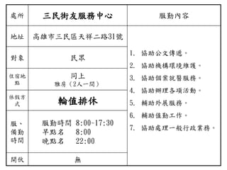 處所 三民街友服務中心 服勤內容
地址 高雄市三民區天祥二路31號
1. 協助公文傳遞。
2. 協助機構環境維護。
3. 協助個案就醫服務。
4. 協助辦理各項活動。
5. 輔助外展服務。
6. 輔助值勤工作。
7. 協助處理一般行政業務。
對象 民眾
住宿地
點
同上
雅房（2人一間）
休假方
式 輪值排休
服、
備勤
時間
服勤時間 8:00~17:30
早點名 8:00
晚點名 22:00
開伙 無
 