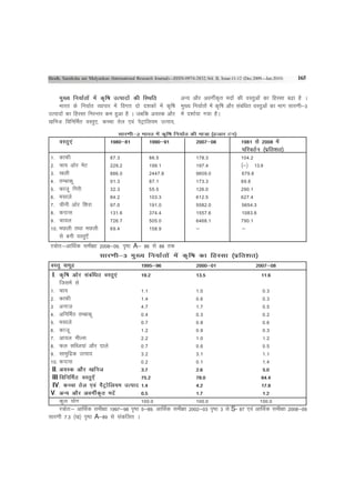 Shodh, Samiksha aur Mulyankan (International Research Journal)—ISSN-0974-2832,Vol. II, Issue-11-12 (Dec.2009—Jan.2010)   165


    eq[; fu;kZrksa esa d`f"k mRiknksa dh fLFkfr           vU; vkSj voxhZd`r enksa dh oLrqvksa dk fgLlk c<k gS A
    Hkkjr ds fu;kZr O;kikj esa foxr nks n'kdksa esa d`f"k eq[; fu;kZrksa esa d`f"k vkSj lacaf/kr oLrqvksa dk Hkkx lkj.kh&3
mRiknksa dk fgLlk fujUrj de gqvk gS A tcfd v;Ld vkSj esa n'kkZ;k x;k gSA
[kfut fofufeZr oLrq,] dPpk rsy ,oa isVªkfy;e mRikn]
                                   lkj.kh&2 Hkkjr esa d`f"k fu;kZr dh ek=k ¼gtkj Vu½
     oLrq,a                    1980&81            1990&91                 2007&08               1981 ls 2008 esa
                                                                                                ifjorZu ¼izfr'kr½
 1- dkQh                     87-3             86-5                178-3                         104-2
 2- pk; vksj esV             229-2            199-1               197-4                         ¼&½ 13-9
 3- [kyh                     886-0            2447-8              9609-0                        679-8
 4- rEckdw                   91-3             87-1                173-3                         89-8
 5- dktw fxjh                32-3             55-5                126-0                         290-1
 6- elkys                    84-2             103-3               612-5                         627-4
 7- phuh vksj f'kjk          97-0             191-0               5582-0                        5654-3
 8- dikl                     131-6            374-4               1557-6                        1083-6
 9- pkoy                     726-7            505-0               6468-1                        790-1
 10- eNyh rFkk eNyh          69-4             158-9               &                             &
      ls cuh oLrq,Wa
 L=ksr%&vkfFkZd leh{kk 2008&09] i`"V A& 86 ls 88 rd
                        lkj.kh&3 eq[; fu;kZrksa esa d`f"k dk fgLlk ¼izfr'kr½
 oLrq lewg                                1995&96                 2000&01                  2007&08
  I- d`f"k vksj lacaf/kr oLrq,a           19-2                    13-5                        11-6
      ftlesa ls
 1- pk;                                   1-1                     1-0                         0-3
 2- dkQh                                  1-4                     0-6                         0-3
 3 vukt                                   4-7                     1-7                         0-5
 4- vfufeZRk rEckdw                       0-4                     0-3                         0-2
 5- elkys                                 0-7                     0-8                         0-6
 6- dktw                                  1-2                     0-9                         0-3
 7- vk;y ehYl                             2-2                     1-0                         1-2
 8- Qy lfCt;ka vkSj nkys                  0-7                     0-6                         0-5
 9- lkeqfnzd mRikn                        3-2                     3-1                         1-1
 10- dikl                                 0-2                     0-1                         1-4
  II- v;Ld vkSj [kfut                     3-7                     2-6                         5-0
  III fofufeZr oLrq,W                     75-2                    78-0                        64-4
  IV- dPpk rsy ,oa iSVªksfy;e mRikn 1-4                           4-2                         17-8
 V- vU; vkSj voxhZd`r ensa                0-5                     1-7                         1-2
      dqy ;ksx                            100-0                   100-0                      100-0
      L=ksr%& vkfFkZd leh{kk 1997&98 i`"B 5&89] vkfFkZd leh{kk 2002&03 i`"B 3 ls S- 87 ,oa vkfFkZd leh{kk 2008&09
lkj.kh 7-3 ¼[k½ i`"B A&89 ls ladfyr A
 