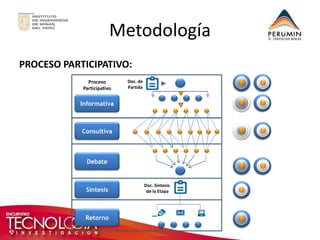 Metodología 
PROCESO PARTICIPATIVO: 
Proceso 
Participativo 
Doc. de Partida 
Debate 
Retorno 
Doc. Síntesis 
de la Etapa 
Síntesis 
Informativa 
Consultiva  