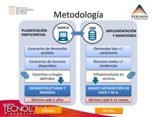 Metodología 
Escenarios de demandas posibles 
Escenarios de recursos disponibles 
Garantías y riesgos definidos 
INFRAESTRUCTURAS Y MEDIDAS 
Mínimo cada 5 años 
MODELO 
Off-line 
Demandas tipo +/- variaciones 
Recursos reales +/- tendencias 
Infraestructuras en servicio 
GRADO SATISFACCIÓN DE USOS Y M.A. 
Mínimo cada 6-12 meses 
On-line 
SSD 
IMPLEMENTACIÓN Y MONITOREO 
PLANIFICACIÓN PARTICIPATIVA  