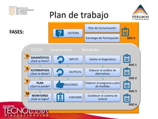 Plan de trabajo 
FASES: 
FASES 
CICLOS Característica Resultados 
DIAGNÓSTICO 
¿Qué se tiene? 
ALTERNATIVAS 
¿Qué se desea? 
PLAN 
¿Qué se puede? 
MONITOREO 
¿Qué se logra? 
INPUTS 
OUTPUTS 
RESULTADO 
CHECKING 
Validar el diagnóstico 
Elaborar el análisis de alternativas 
Elaborar el programa y plan de medidas 
Establecer el sistema de control 
DOC 1 
DOC 2 
DOC 3 
DOC 4 
D 
A 
P 
M 
DOC 0 
SISTEMA 
Plan de Comunicación 
Estrategia de Participación  
