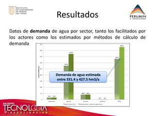 Resultados 
Datos de demanda de agua por sector, tanto los facilitados por 
los actores como los estimados por métodos de cálculo de 
demanda 
15.6 
275.6 
40.0 
0.1 
331.4 
15.6 
371.8 
40.0 
0.1 
427.5 
0 
50 
100 
150 
200 
250 
300 
350 
400 
450 
Poblacional Agrícola Acuícola Industrial TOTAL 
Volumen (MMC/año) 
Consumos representados en el modelo 
Base: Consumo ALA Base alternativa: Consumo riegos teórico 
Demanda de agua estimada 
entre 331.4 y 427.5 hm3/a 
 
