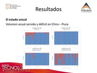 Resultados 
El estado actual 
Volumen anual servido y déficit en Chira – Piura 
0 
500 
1000 
1500 
2000 
2500 
3000 
Volumen anual (MMC) 
Años 
DIAGNÓSTICO CHIRA - PIURA 
Déficit Servido 
Riegos Chira - Piura 
0 
10 
20 
30 
40 
50 
60 
70 
Volumen anual (MMC) 
Años 
DIAGNÓSTICO CHIRA - PIURA 
Déficit Servido 
Poblacional Chira - Piura 
0 
50 
100 
150 
200 
250 
300 
350 
400 
Volumen anual (MMC) 
Años 
DIAGNÓSTICO CHIRA - PIURA 
Déficit Servido 
Riegos San Lorenzo (canal Yuscay) 
0 
50 
100 
150 
200 
250 
Volumen anual (MMC) 
Años 
DIAGNÓSTICO CHIRA - PIURA 
Déficit Servido 
Extracciones del acuifero del Alto Piura 
 