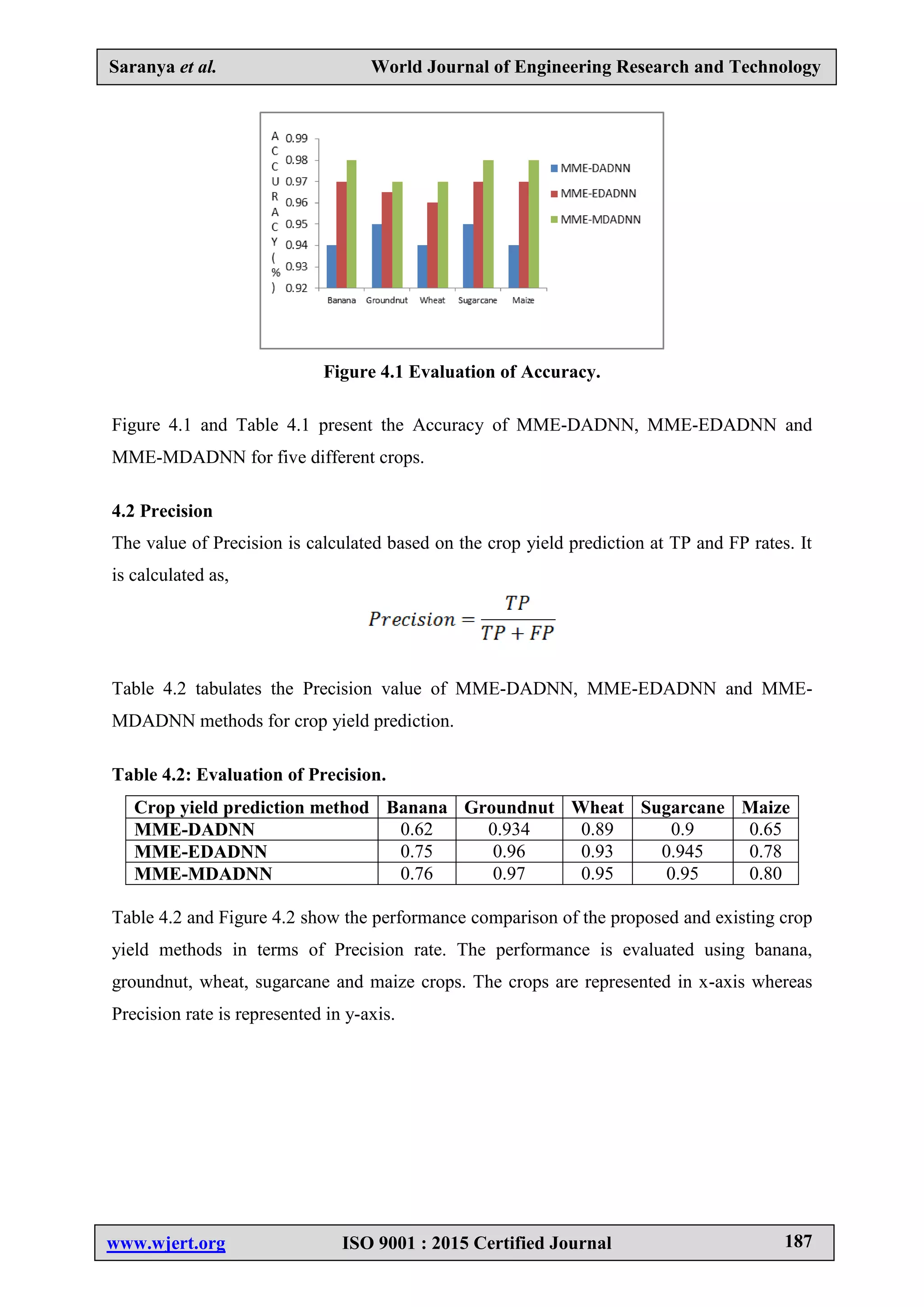 Saranya et al. World Journal of Engineering Research and Technology
www.wjert.org ISO 9001 : 2015 Certified Journal 187
Figure 4.1 Evaluation of Accuracy.
Figure 4.1 and Table 4.1 present the Accuracy of MME-DADNN, MME-EDADNN and
MME-MDADNN for five different crops.
4.2 Precision
The value of Precision is calculated based on the crop yield prediction at TP and FP rates. It
is calculated as,
Table 4.2 tabulates the Precision value of MME-DADNN, MME-EDADNN and MME-
MDADNN methods for crop yield prediction.
Table 4.2: Evaluation of Precision.
Crop yield prediction method Banana Groundnut Wheat Sugarcane Maize
MME-DADNN 0.62 0.934 0.89 0.9 0.65
MME-EDADNN 0.75 0.96 0.93 0.945 0.78
MME-MDADNN 0.76 0.97 0.95 0.95 0.80
Table 4.2 and Figure 4.2 show the performance comparison of the proposed and existing crop
yield methods in terms of Precision rate. The performance is evaluated using banana,
groundnut, wheat, sugarcane and maize crops. The crops are represented in x-axis whereas
Precision rate is represented in y-axis.
 