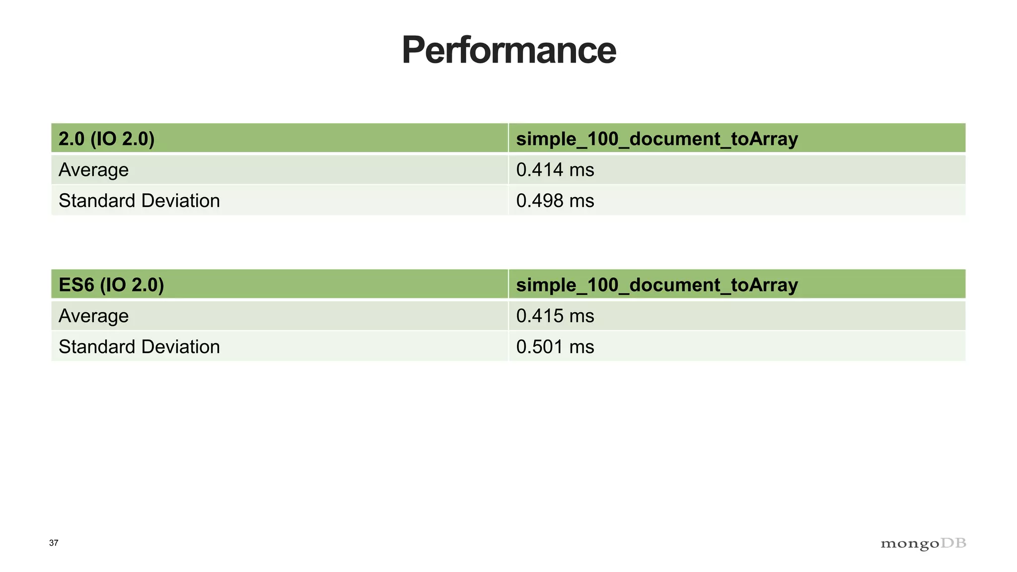 37 Performance 2.0 (IO 2.0) simple_100_document_toArray Average 0.414 ms Standard Deviation 0.498 ms ES6 (IO 2.0) simple_100_document_toArray Average 0.415 ms Standard Deviation 0.501 ms 
