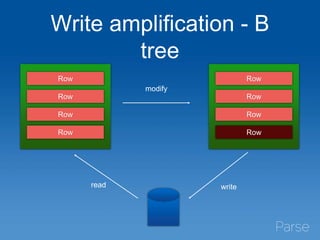 Write amplification - B
tree
Row
Row
Row
Row
read
Row
Row
Row
Row
modify
write
 