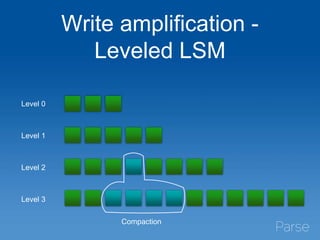 Write amplification -
Leveled LSM
Level 0
Level 1
Level 2
Level 3
Compaction
 