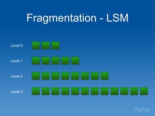 Fragmentation - LSM
Level 0
Level 1
Level 2
Level 3
 
