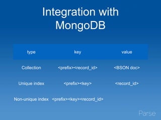 Integration with
MongoDB
type key value
Collection <prefix><record_id> <BSON doc>
Unique index <prefix><key> <record_id>
Non-unique index <prefix><key><record_id>
 