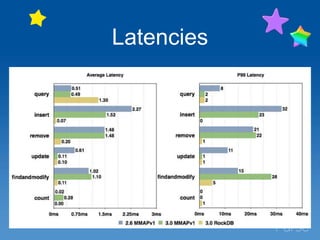 Latencies
TODO latency graph
 