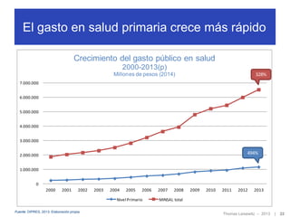El gasto en salud primaria crece más rápido
Crecimiento del gasto público en salud
2000-2013(p)
Millones de pesos (2014)

328%

7.000.000
6.000.000
5.000.000
4.000.000
3.000.000

494%

2.000.000
1.000.000
0

2000

2001

2002

2003

2004

2005

2006

Nivel Primario
Fuente: DIPRES, 2013. Elaboración propia

2007

2008

2009

2010

2011

2012

2013

MINSAL total
Thomas Leisewitz – 2013

|

22

 