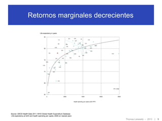 Retornos marginales decrecientes
Life expectancy in years
84
ESP

JPN
ITA

ISL

CHE

AUS
SUE

ISR

CAN

LUX
FRA

NOR

NZL
KOR

80

AUT
PRT

FIN

NLD
DEU

DNK

CHL

SVN

USA

GBR
BEL
IRL
GRC

CZE

POL

76
MEX

EST

SVK

CHN
TUR

72

HUN

BRA
IDN

RUS

68

R² = 0.69
IND

64
0

2000

4000

6000

8000

Health spending per capita (USD PPP)

Source: OECD Health Data 2011; WHO Global Health Expenditure Database.
Life expectancy at birth and health spending per capita, 2009 (or nearest year)

Thomas Leisewitz – 2013

|

9

 